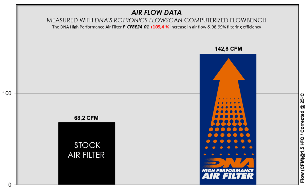DNA Air Flow vs OE Filter for the CF Moto 800 MT-X 2025