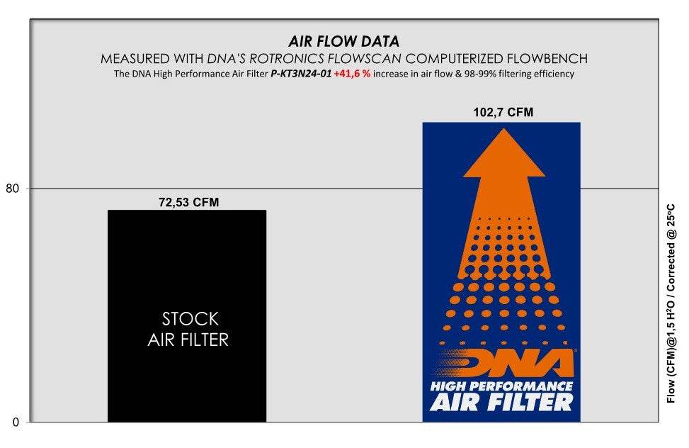 DNA Performance Air Filter KTM Duke 390 2024-26 - Motorcycle Performance Store