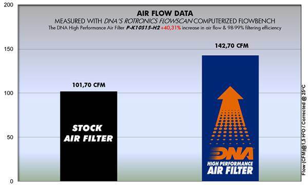 DNA Performance Air Filter Kawasaki Ninja H2 2015-25 - Motorcycle Performance Store