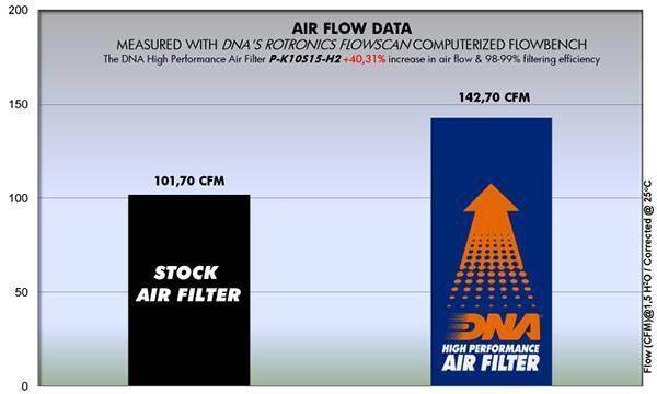 DNA Performance Air Filter Kawasaki Ninja H2R 2015-23 - Motorcycle Performance Store