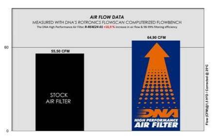 DNA Performance Air Filter Royal Enfield Guerilla 450 2024-26 - Motorcycle Performance Store