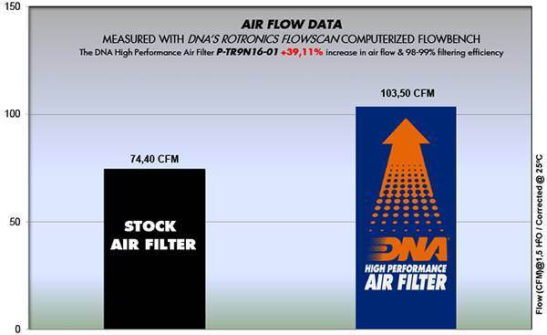 DNA Performance Air Filter Triumph Bonneville T100 2016-20 - Motorcycle Performance Store