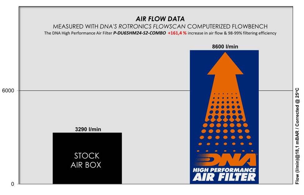 DNA Stage 2 Air Filter Cover Combo Ducati Hypermotard 698 2023-26 - Motorcycle Performance Store
