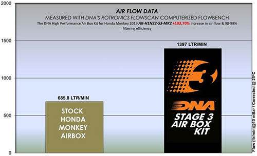 DNA Stage 3 Leather Top Air Filter Kit - Honda Monkey Bike 125 2022-24 - Motorcycle Performance Store