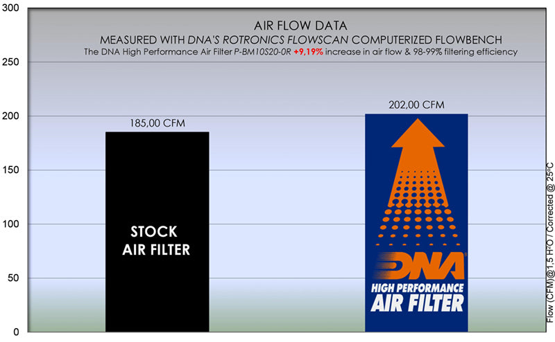 DNA high-flow performance air filter fitted to BMW M1000RR 2021-2025 airbox with cotton gauze construction_2