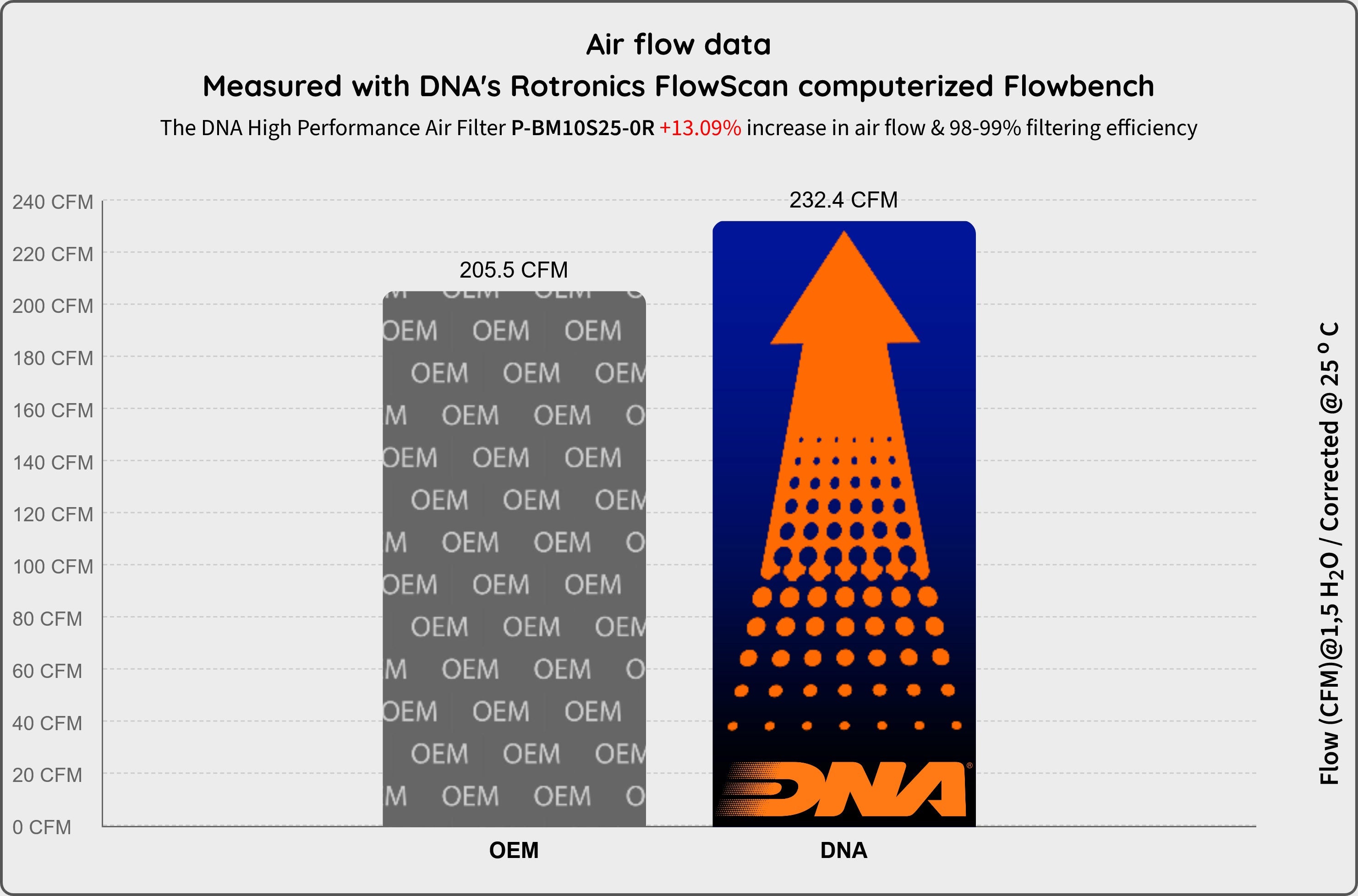 DNA Performance Air Filter BMW M1000RR 2025-26