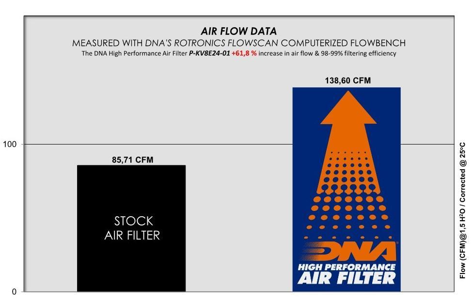 DNA performance air filter airflow stats vs OEM