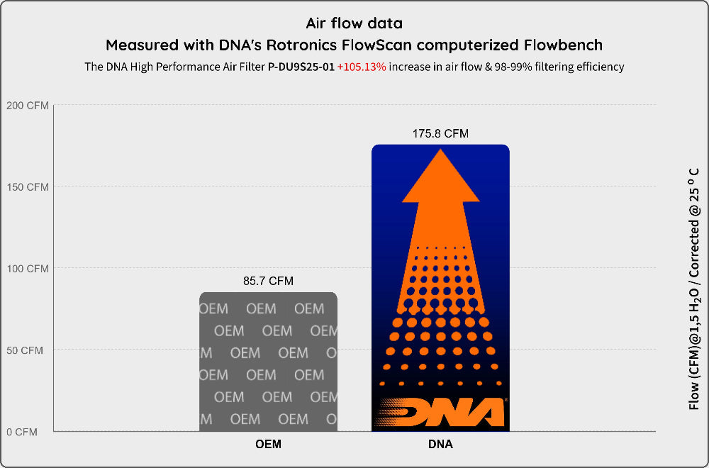 DNA Performance Air Filter Ducati Multistrada V2 / S 2025-26