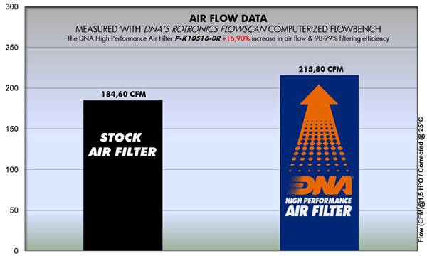 DNA Performance Air Filter Kawasaki ZX-10R (ABS / KRT Edition) 2016-25