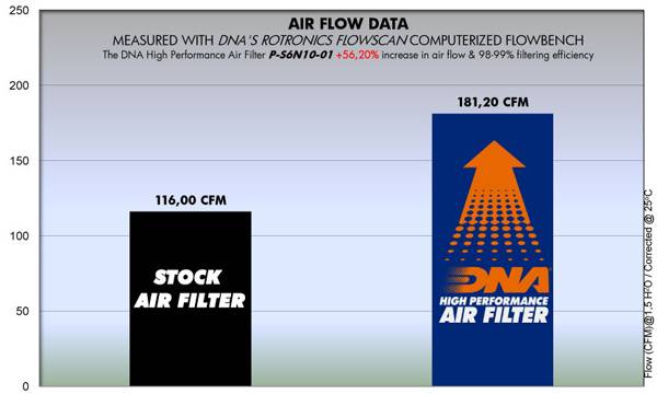 DNA Performance Air Filter Suzuki Gladius SFV650 2009-16