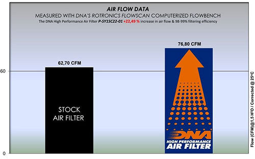 DNA PERFORMANCE AIR FILTER - SYM X Pro 125 2020-22