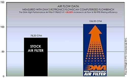 DNA Performance Air Filter Triumph Tiger Sport 660 2022-25 - Motorcycle Performance Store