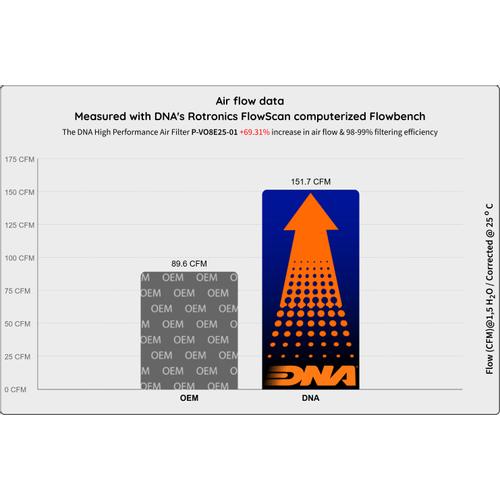 Available from Motorcycle Performance store - DNA Performance Air Filter Voge DS 800X Rally 2025-26