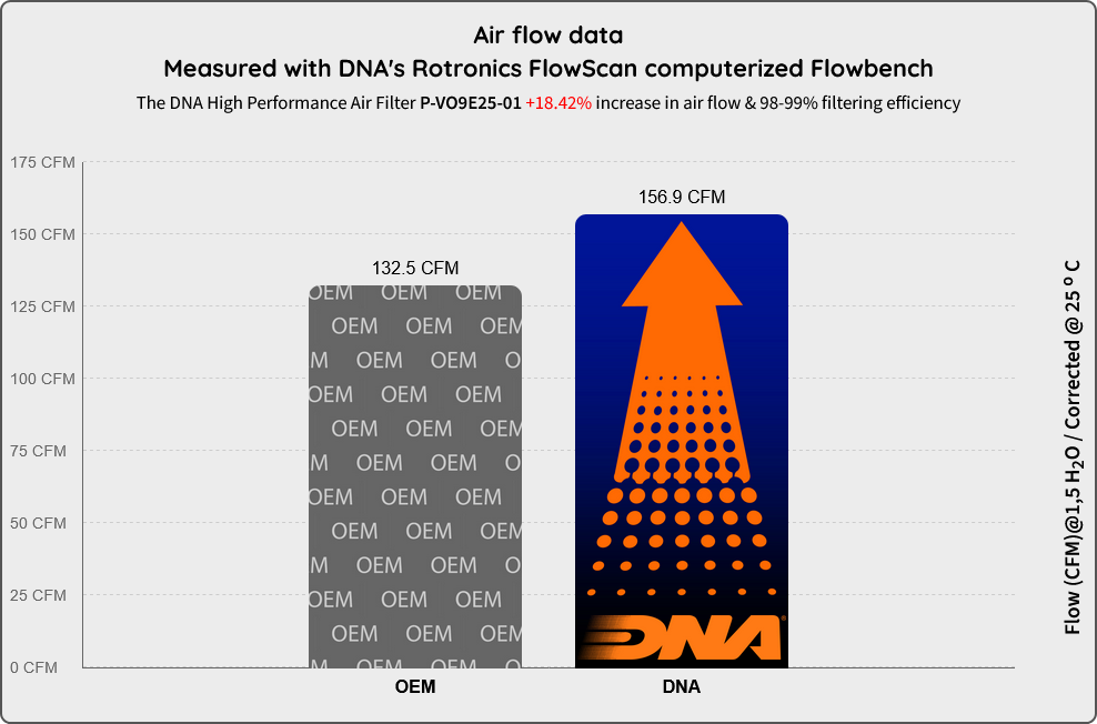 Available at Motorcycle Performance Store - DNA Performance Air Filter Voge DS 800 Rally 2025-26