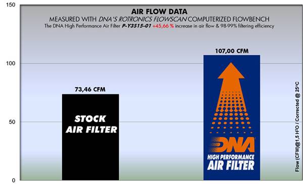 DNA Performance Air Filter Yamaha YZF-R3 2015-26