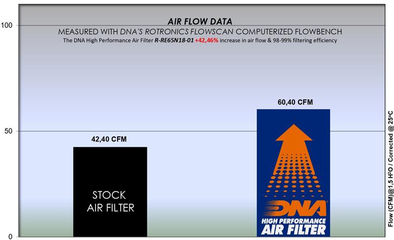 DNA high-flow round performance air filter fitted to Royal Enfield Bear 650 2024-2025 airbox_2