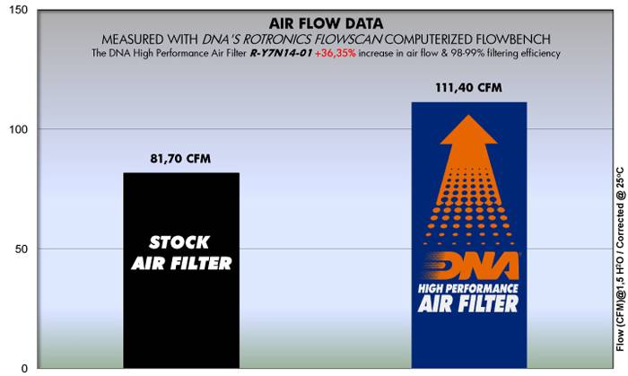 DNA Performance Air Filter Yamaha YZF-R7 2022-26